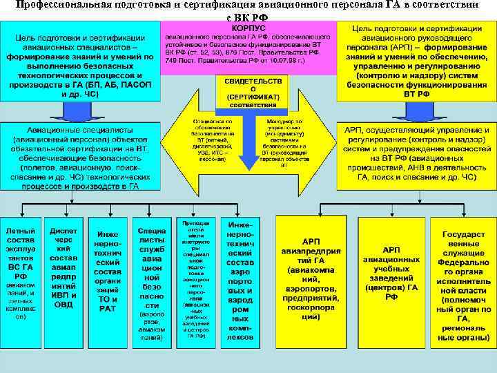 Профессиональная подготовка и сертификация авиационного персонала ГА в соответствии с ВК РФ 