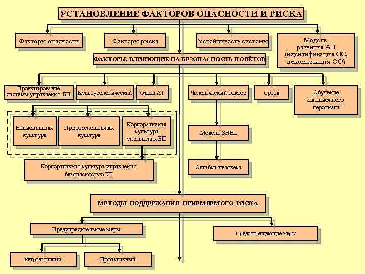 УСТАНОВЛЕНИЕ ФАКТОРОВ ОПАСНОСТИ И РИСКА Факторы опасности Факторы риска Устойчивость системы ФАКТОРЫ, ВЛИЯЮЩИЕ НА