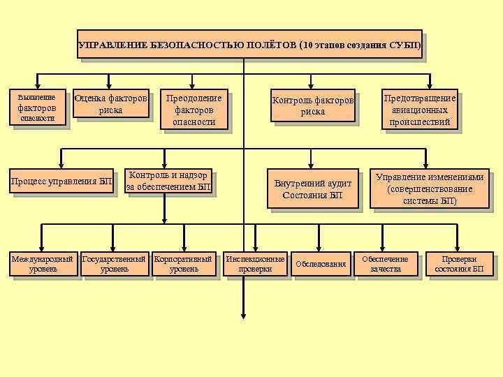 УПРАВЛЕНИЕ БЕЗОПАСНОСТЬЮ ПОЛЁТОВ (10 этапов создания СУБП) Выявление факторов опасности Оценка факторов риска Процесс