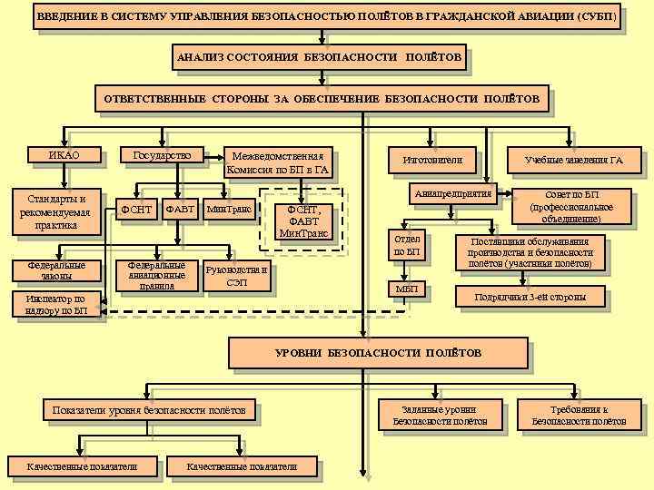 ВВЕДЕНИЕ В СИСТЕМУ УПРАВЛЕНИЯ БЕЗОПАСНОСТЬЮ ПОЛЁТОВ В ГРАЖДАНСКОЙ АВИАЦИИ (СУБП) АНАЛИЗ СОСТОЯНИЯ БЕЗОПАСНОСТИ ПОЛЁТОВ