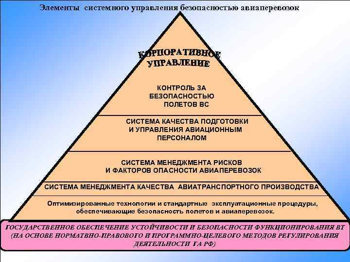 Элементы системного управления безопасностью авиаперевозок КОНТРОЛЬ ЗА БЕЗОПАСНОСТЬЮ ПОЛЕТОВ ВС СИСТЕМА КАЧЕСТВА ПОДГОТОВКИ И