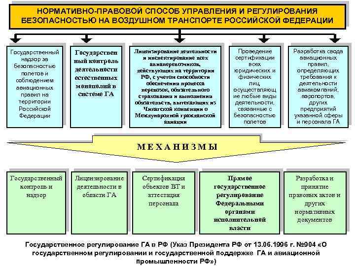 НОРМАТИВНО-ПРАВОВОЙ СПОСОБ УПРАВЛЕНИЯ И РЕГУЛИРОВАНИЯ БЕЗОПАСНОСТЬЮ НА ВОЗДУШНОМ ТРАНСПОРТЕ РОССИЙСКОЙ ФЕДЕРАЦИИ Государственный надзор за