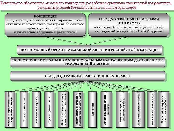 Комплексное обеспечение системного подхода при разработке нормативно-технической документации, регламентирующей безопасность на воздушном транспорте КОНЦЕПЦИЯ