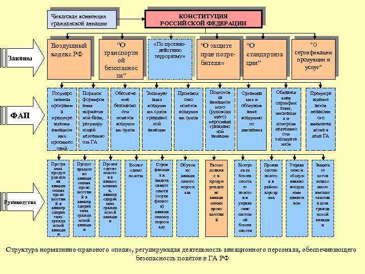Чикагская конвенция гражданской авиации Законы ФАП Руководства Воздушный кодекс РФ Государс твенная программ а