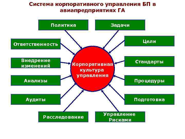 Система корпоративного управления БП в авиапредприятиях ГА Политика Задачи Цели Ответственность Внедрение изменений Анализы