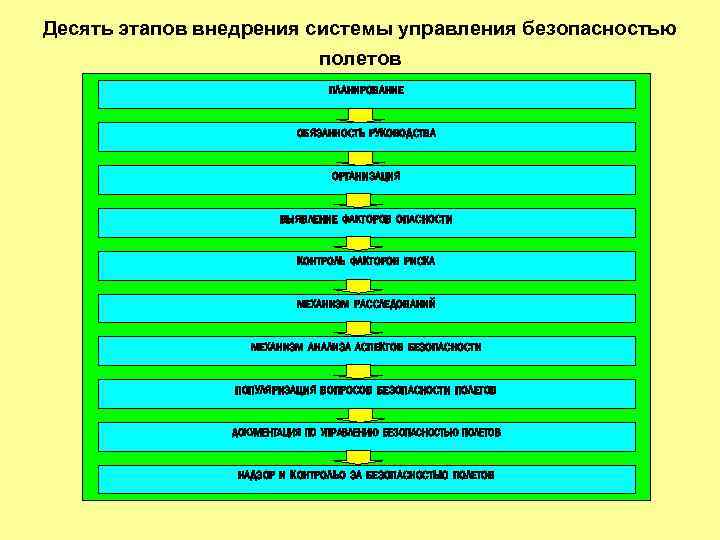 Десять этапов внедрения системы управления безопасностью полетов ПЛАНИРОВАНИЕ ОБЯЗАННОСТЬ РУКОВОДСТВА ОРГАНИЗАЦИЯ ВЫЯВЛЕНИЕ ФАКТОРОВ ОПАСНОСТИ