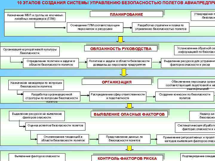 10 ЭТАПОВ СОЗДАНИЯ СИСТЕМЫ УПРАВЛЕНИЮ БЕЗОПАСНОСТЬЮ ПОЛЕТОВ АВИАПРЕДПРИ СИСТЕМА УПРАВЛЕНИЯ Утверждение п безопасн ПЛАНИРОВАНИЕ