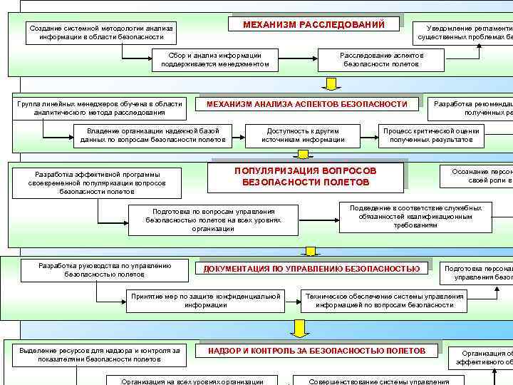 МЕХАНИЗМ РАССЛЕДОВАНИЙ Создание системной методологии анализа информации в области безопасности Сбор и анализ информации