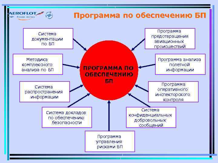 Программа по обеспечению БП Программа предотвращения авиационных происшествий Система документации по БП Методика комплексного