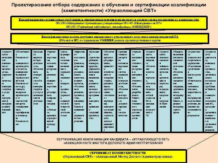 Проектирование отбора содержания в обучении и сертификации квалификации (компетентности) «Управляющий СВТ» Квалификационно-должностные требования к