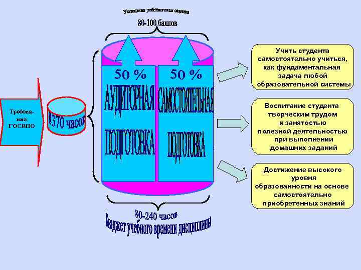 Учить студента самостоятельно учиться, как фундаментальная задача любой образовательной системы Требования ГОСВПО Воспитание студента