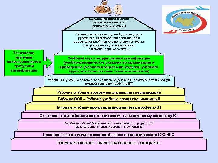 Модульно-рейтинговая оценка успеваемости студента (образовательный кредит) Фонды контрольных заданий для текущего, рубежного, итогового контроля