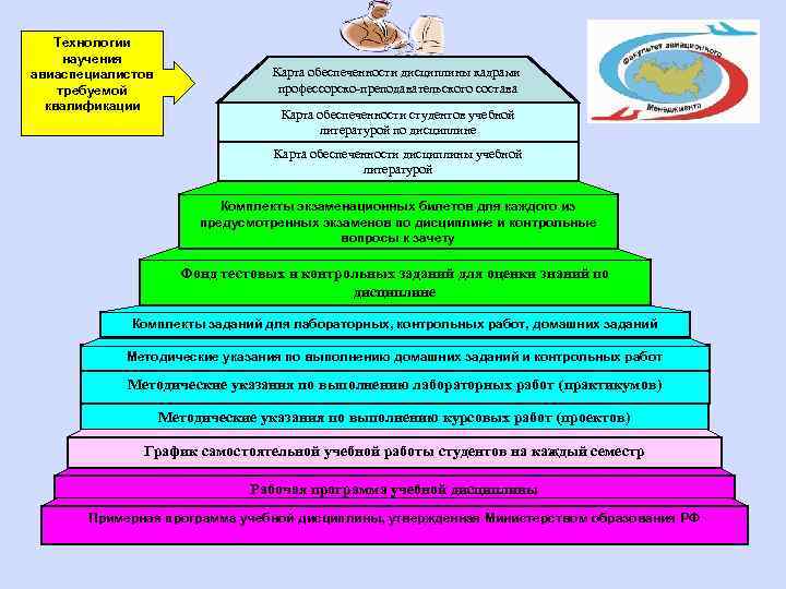 Технологии научения авиаспециалистов требуемой квалификации Карта обеспеченности дисциплины кадрами профессорско-преподавательского состава Карта обеспеченности студентов