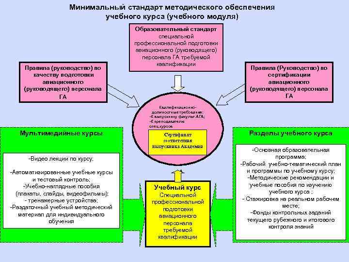 Задачи учебно методического обеспечения