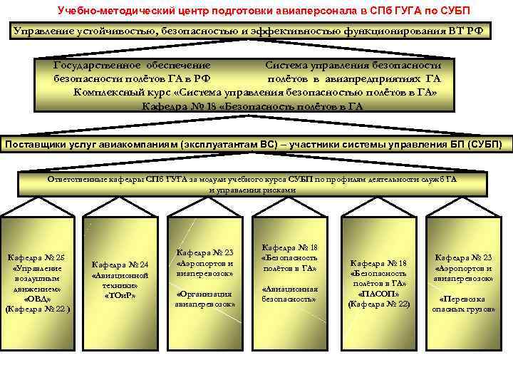 Учебно-методический центр подготовки авиаперсонала в СПб ГУГА по СУБП Управление устойчивостью, безопасностью и эффективностью