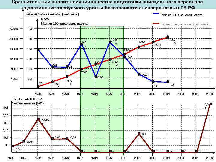 Сравнительный анализ влияния качества подготовки авиационного персонала на достижение требуемого уровня безопасности авиаперевозок в