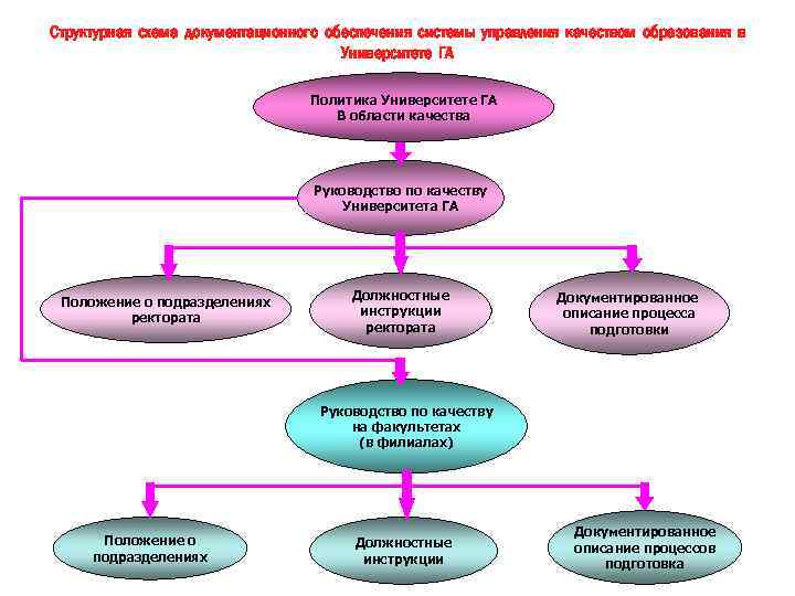 Структурная схема документационного обеспечения системы управления качеством образования в Университете ГА Политика Университете ГА