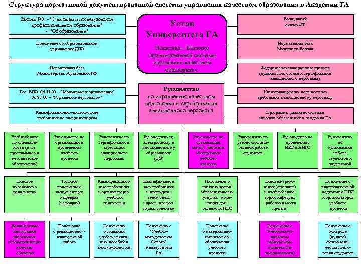 Структура нормативной документированной системы управления качеством образования в Академии ГА Законы РФ: - 