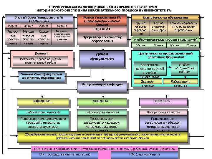 СТРУКТУРНАЯ СХЕМА ФУНКЦИОНАЛЬНОГО УПРАВЛЕНИЯ КАЧЕСТВОМ МЕТОДИЧЕСКОГО ОБЕСПЕЧЕНИЯ ОБРАЗОВАТЕЛЬНОГО ПРОЦЕССА В УНИВЕРСИТЕТЕ ГА Ученый Совет