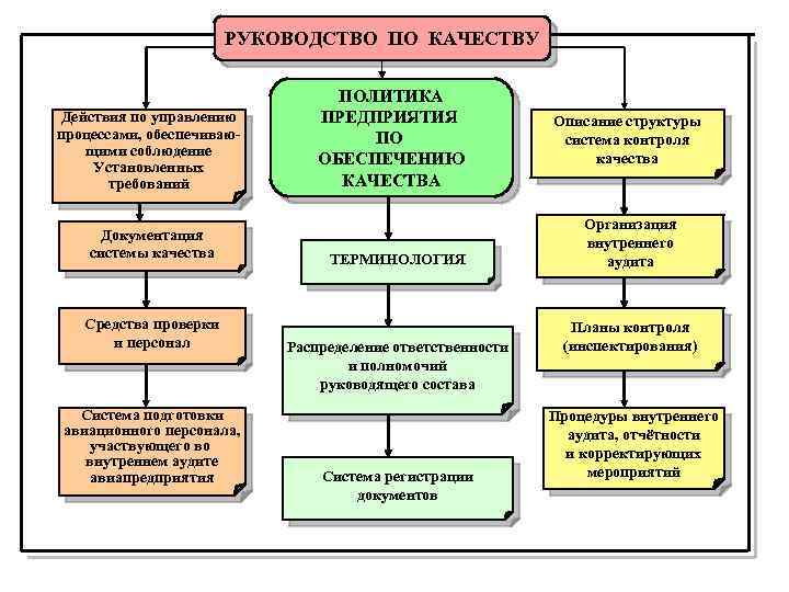 Качество процесса обеспечивает