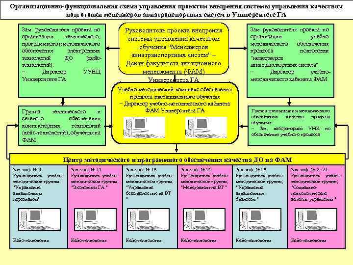 Организационно-функциональная схема управления проектом внедрения системы управления качеством подготовки менеджеров авиатранспортных систем в Университете