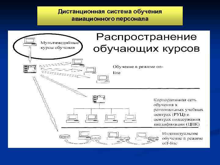 Дистанционная система обучения авиационного персонала 