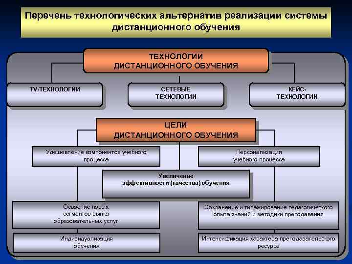 Перечень технологических альтернатив реализации системы дистанционного обучения ТЕХНОЛОГИИ ДИСТАНЦИОННОГО ОБУЧЕНИЯ TV-ТЕХНОЛОГИИ СЕТЕВЫЕ ТЕХНОЛОГИИ КЕЙСТЕХНОЛОГИИ