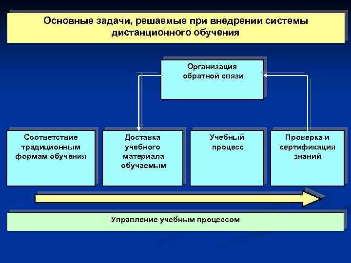 Традиционные формы управления