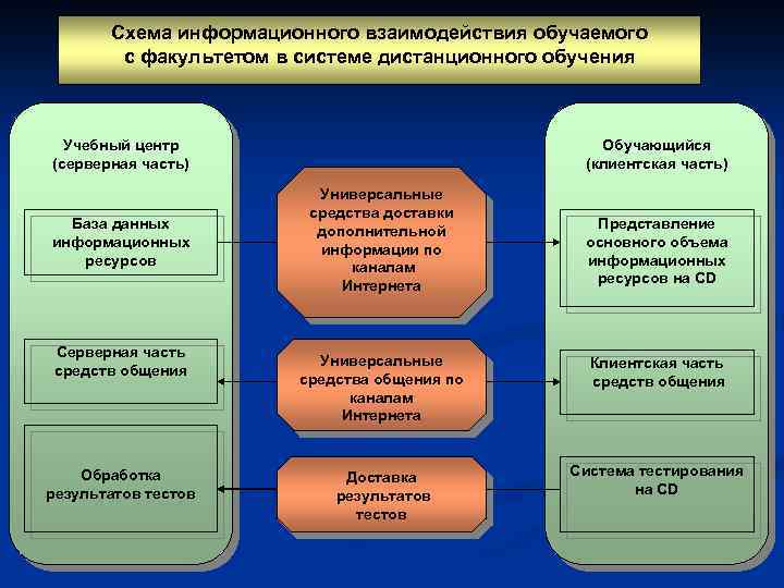 Схема информационного взаимодействия обучаемого с факультетом в системе дистанционного обучения Учебный центр (серверная часть)