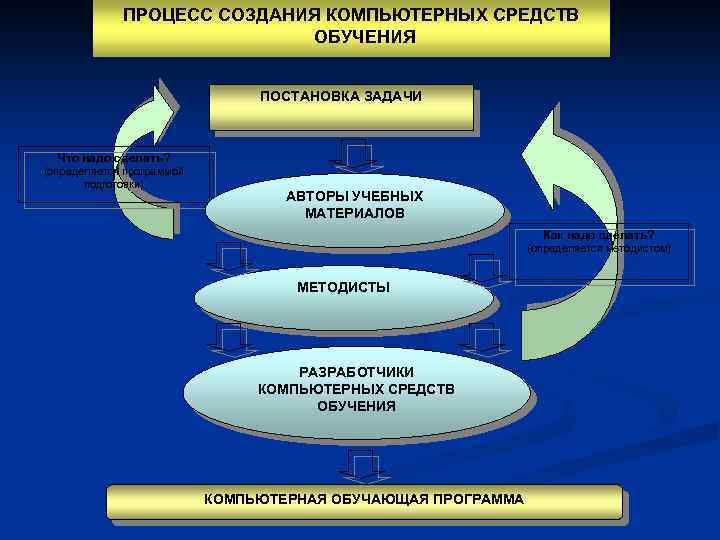 ПРОЦЕСС СОЗДАНИЯ КОМПЬЮТЕРНЫХ СРЕДСТВ ОБУЧЕНИЯ ПОСТАНОВКА ЗАДАЧИ Что надо сделать? (определяется программой подготовки) АВТОРЫ