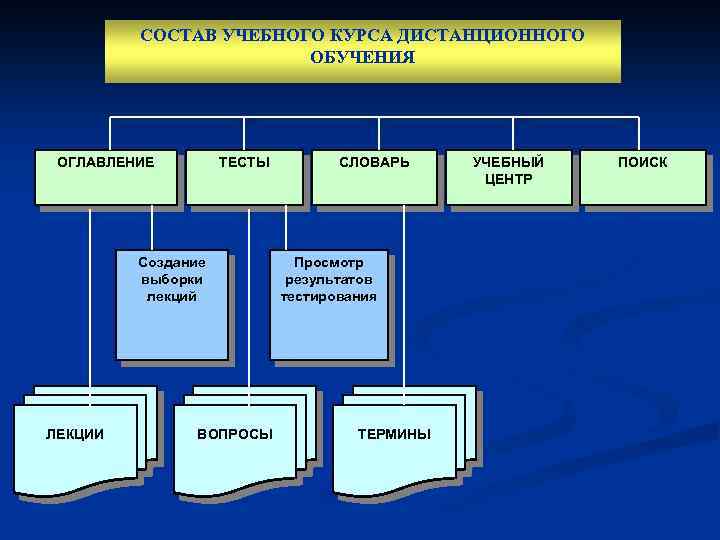 СОСТАВ УЧЕБНОГО КУРСА ДИСТАНЦИОННОГО ОБУЧЕНИЯ ОГЛАВЛЕНИЕ ТЕСТЫ Создание выборки лекций ЛЕКЦИИ ВОПРОСЫ СЛОВАРЬ Просмотр