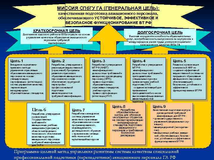 МИССИЯ СПб. ГУ ГА (ГЕНЕРАЛЬНАЯ ЦЕЛЬ): качественная подготовка авиационного персонала, обеспечивающего УСТОЙЧИВОЕ, ЭФФЕКТИВНОЕ И