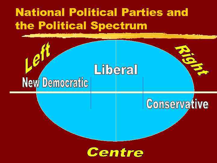 National Political Parties and the Political Spectrum 