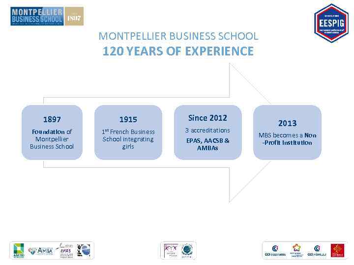 MONTPELLIER BUSINESS SCHOOL 120 YEARS OF EXPERIENCE 1915 Since 2012 French Business School integrating