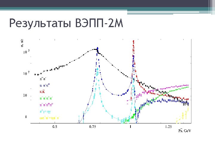 Результаты ВЭПП-2 М 