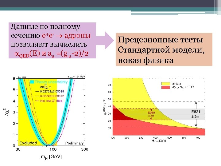 Данные по полному сечению e+e- адроны позволяют вычислить QED(E) и a =(g -2)/2 Прецезионные