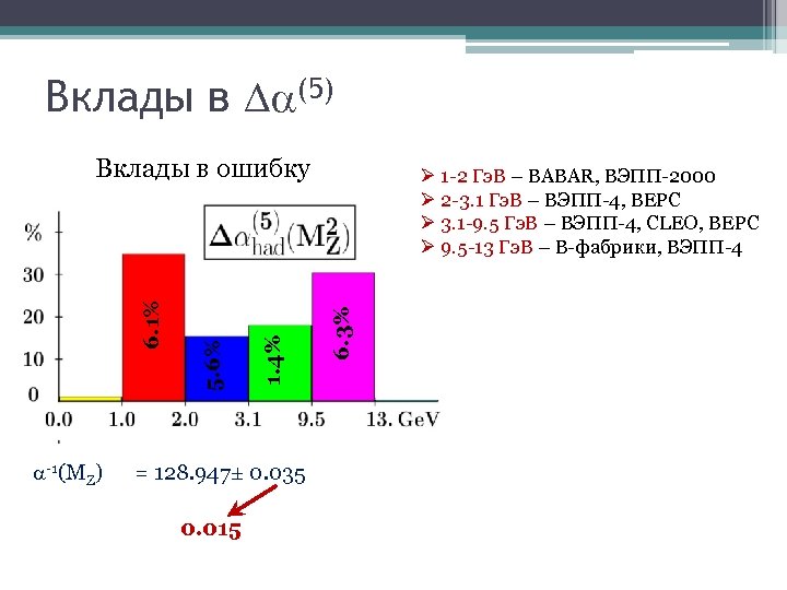 Вклады в (5) -1(MZ) = 128. 947± 0. 035 0. 015 Ø 1 -2