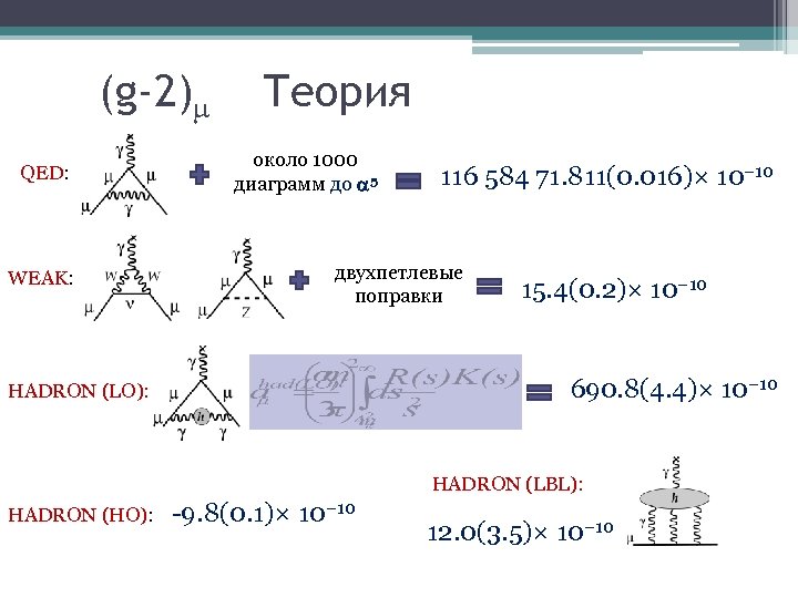 (g-2) QED: WEAK: Теория около 1000 диаграмм до 5 116 584 71. 811(0. 016)×