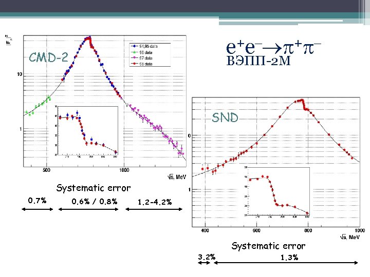 e+e + CMD-2 ВЭПП-2 М SND Systematic error 0. 7% 0. 6% / 0.