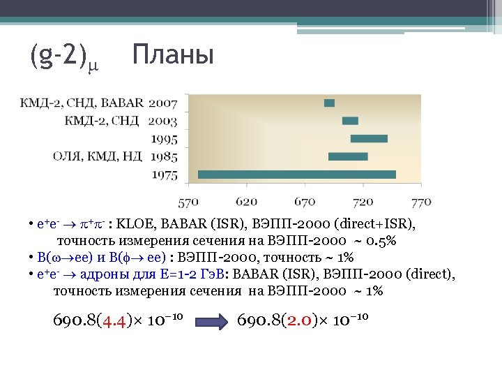 (g-2) Планы • е+e- + - : KLOE, BABAR (ISR), ВЭПП-2000 (direct+ISR), точность измерения