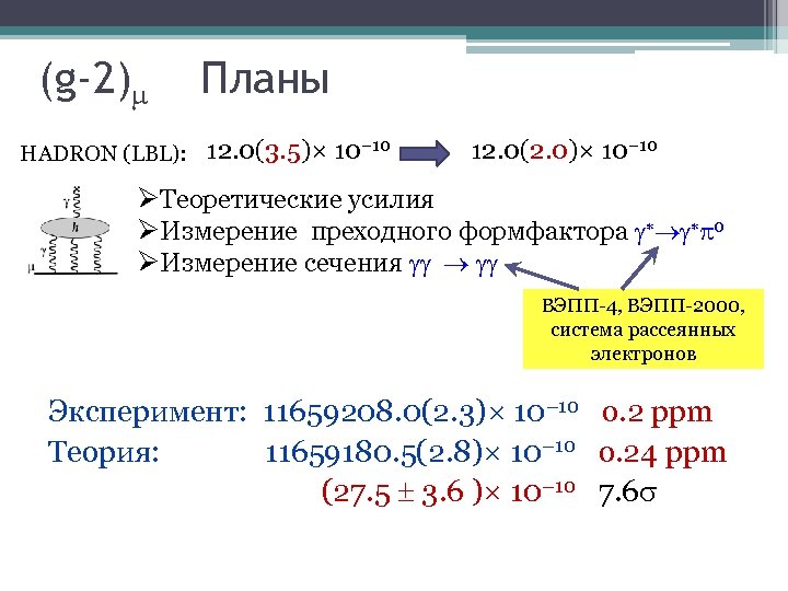 (g-2) HADRON (LBL): Планы 12. 0(3. 5)× 10− 10 12. 0(2. 0)× 10− 10