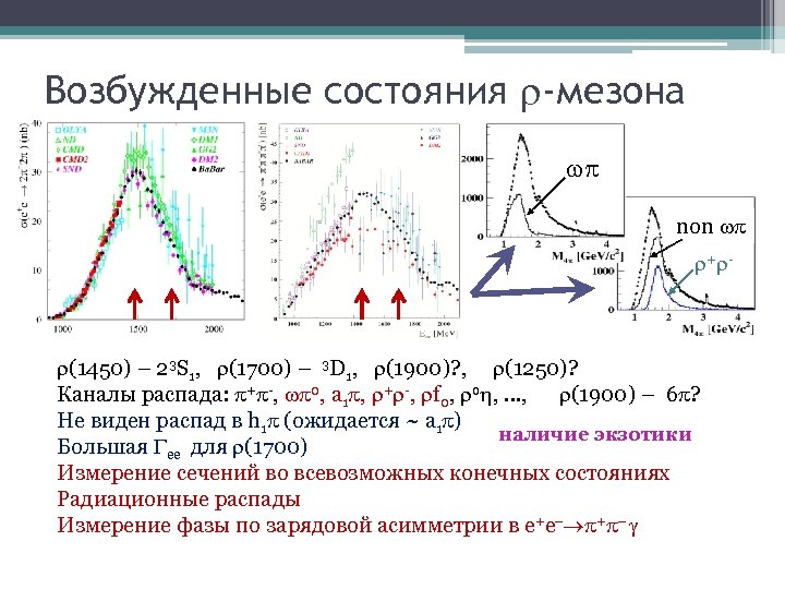 Возбужденные состояния -мезона non + - (1450) – 23 S 1, (1700) – 3