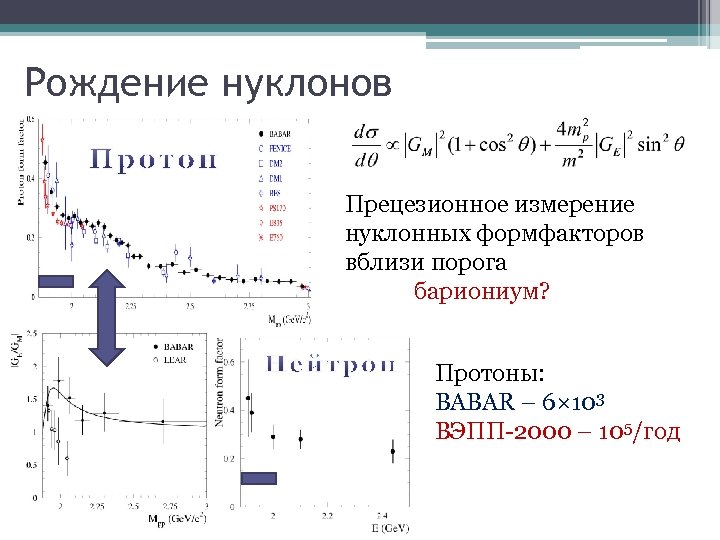 Рождение нуклонов Прецезионное измерение нуклонных формфакторов вблизи порога бариониум? Протоны: BABAR – 6× 103