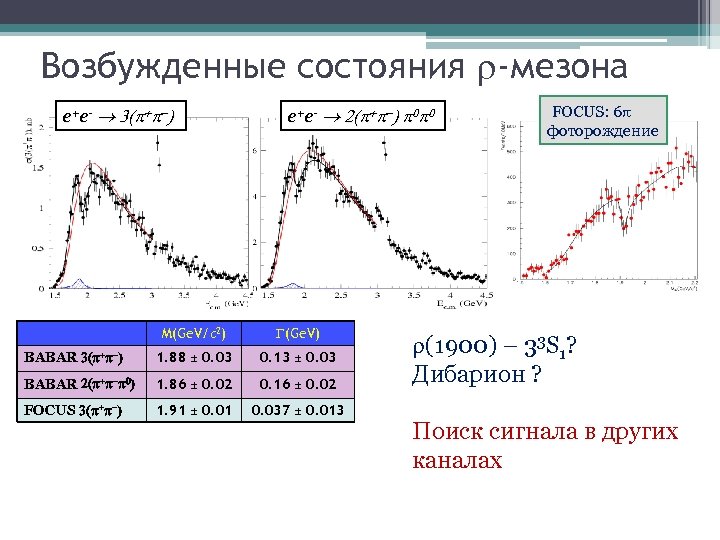 Возбужденные состояния -мезона e+e- ® 3(p+p-) e+e- ® 2(p+p-) p 0 p 0 M(Ge.