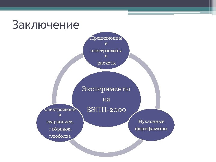 Заключение Прецизионны е электрослабы е расчеты Эксперименты на Спектроскопи я кваркониев, гибридов, глюболов ВЭПП-2000