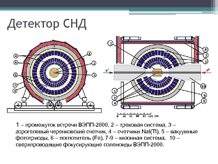 Детектор СНД 1 – промежуток встречи ВЭПП-2000, 2 – трековая система, 3 – аэрогелевый