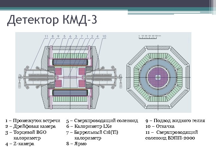 Детектор КМД-3 1 – Промежуток встречи 2 – Дрейфовая камера 3 – Торцевой BGO