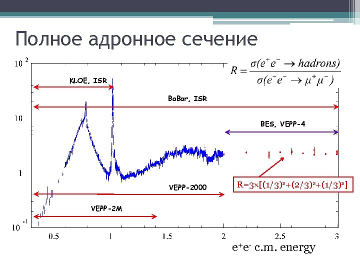 Полное адронное сечение KLOE, ISR Ba. Bar, ISR BES, VEPP-4 VEPP-2000 R=3 [(1/3)2+(2/3)2+(1/3)2] VEPP-2