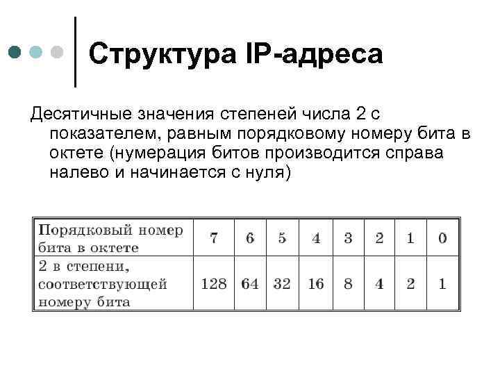 Структура IP-адреса Десятичные значения степеней числа 2 с показателем, равным порядковому номеру бита в