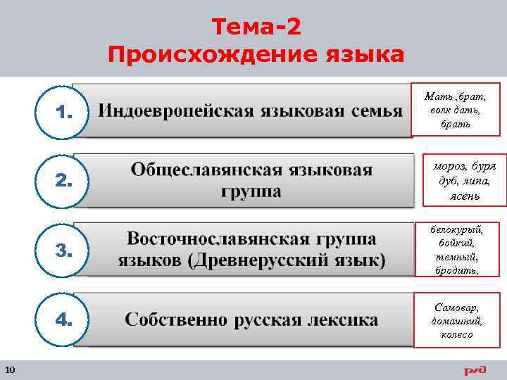 Тема-2 Происхождение языка 1. Мать , брат, волк дать, брать 2. 3. белокурый, бойкий,